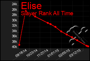 Total Graph of Elise