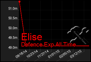 Total Graph of Elise