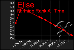 Total Graph of Elise