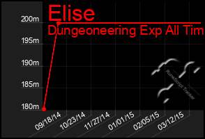 Total Graph of Elise