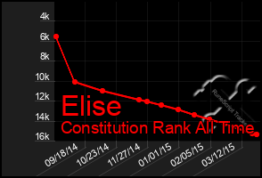 Total Graph of Elise