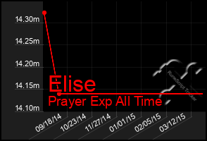 Total Graph of Elise