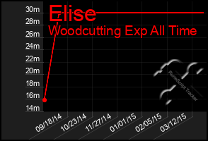 Total Graph of Elise