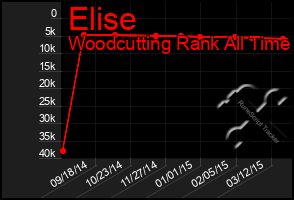 Total Graph of Elise