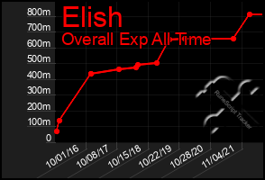 Total Graph of Elish