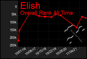 Total Graph of Elish