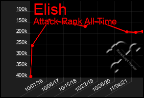 Total Graph of Elish