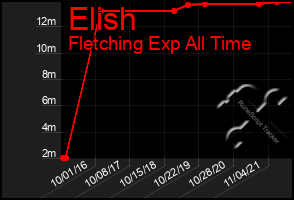 Total Graph of Elish