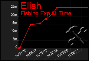 Total Graph of Elish