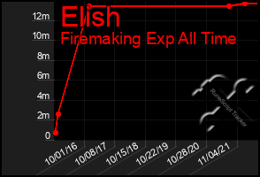 Total Graph of Elish