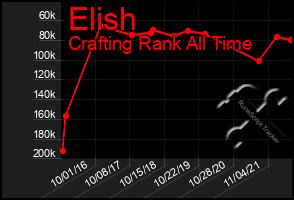 Total Graph of Elish