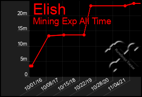 Total Graph of Elish