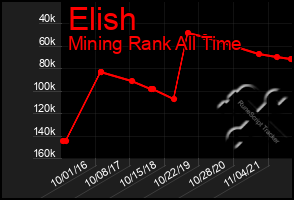 Total Graph of Elish