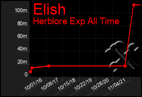 Total Graph of Elish