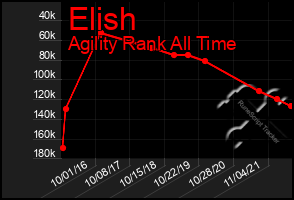 Total Graph of Elish