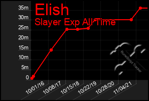 Total Graph of Elish