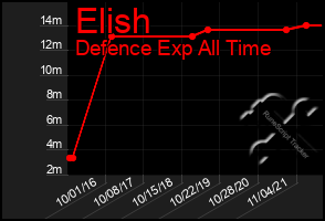 Total Graph of Elish