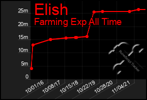 Total Graph of Elish