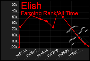 Total Graph of Elish