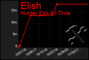 Total Graph of Elish