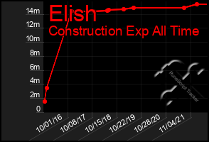 Total Graph of Elish