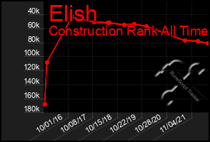 Total Graph of Elish