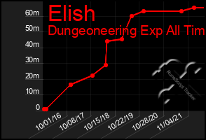 Total Graph of Elish