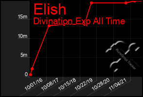 Total Graph of Elish