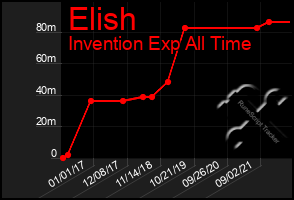 Total Graph of Elish