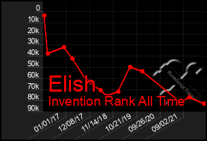 Total Graph of Elish