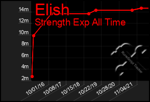 Total Graph of Elish