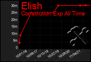 Total Graph of Elish