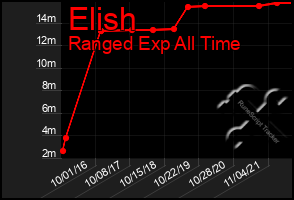 Total Graph of Elish