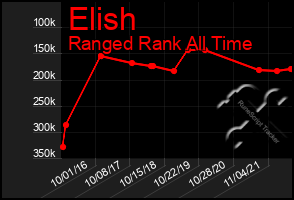 Total Graph of Elish