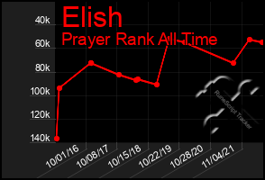 Total Graph of Elish