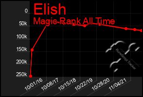 Total Graph of Elish