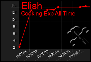 Total Graph of Elish