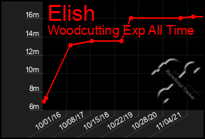 Total Graph of Elish