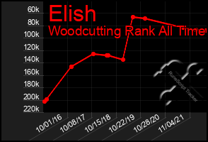 Total Graph of Elish