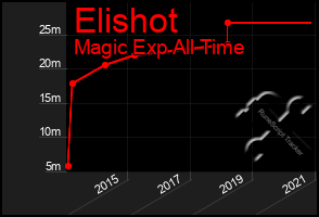 Total Graph of Elishot