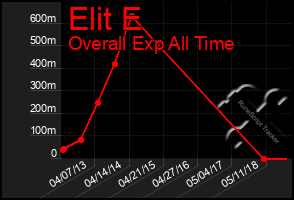 Total Graph of Elit E