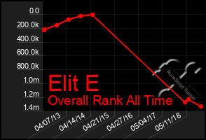 Total Graph of Elit E