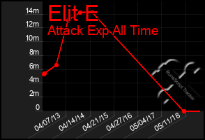 Total Graph of Elit E