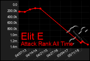 Total Graph of Elit E