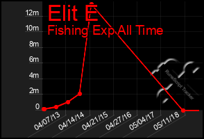 Total Graph of Elit E