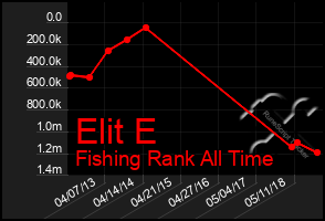 Total Graph of Elit E