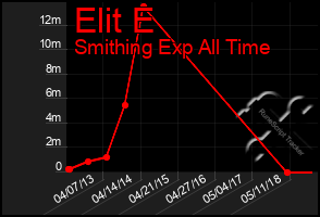 Total Graph of Elit E