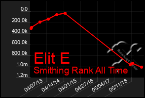 Total Graph of Elit E