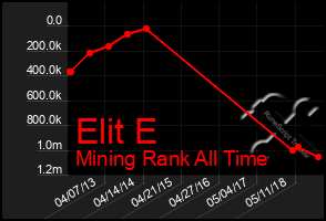 Total Graph of Elit E