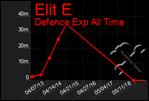 Total Graph of Elit E